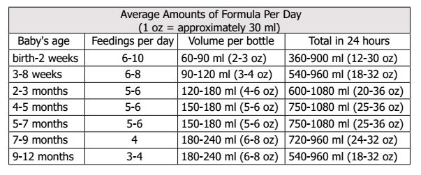 Baby formula store amount by month